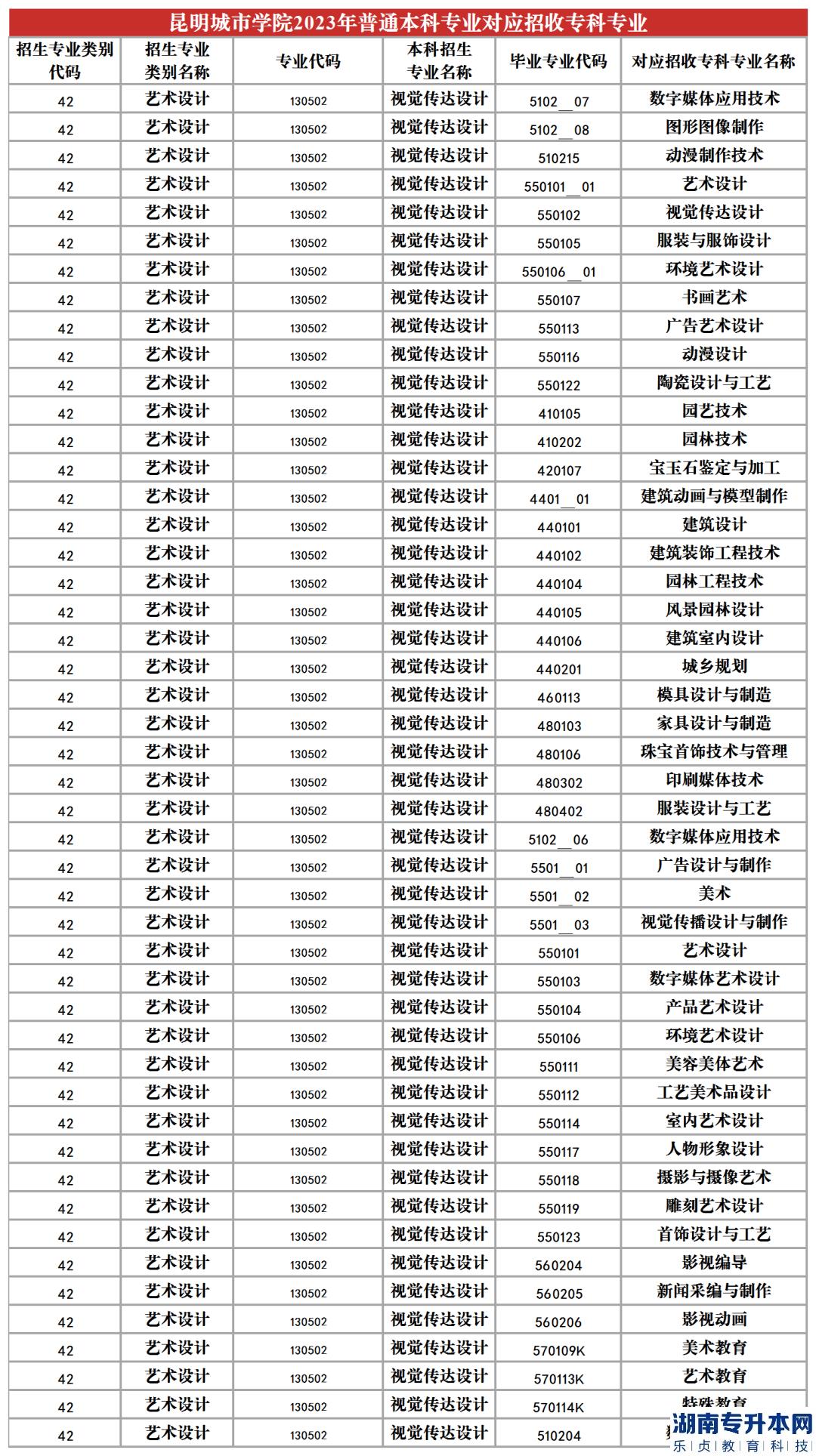 2023年昆明城市學(xué)院專升本招生專業(yè)及對(duì)應(yīng)招收?？茖I(yè)(圖17)