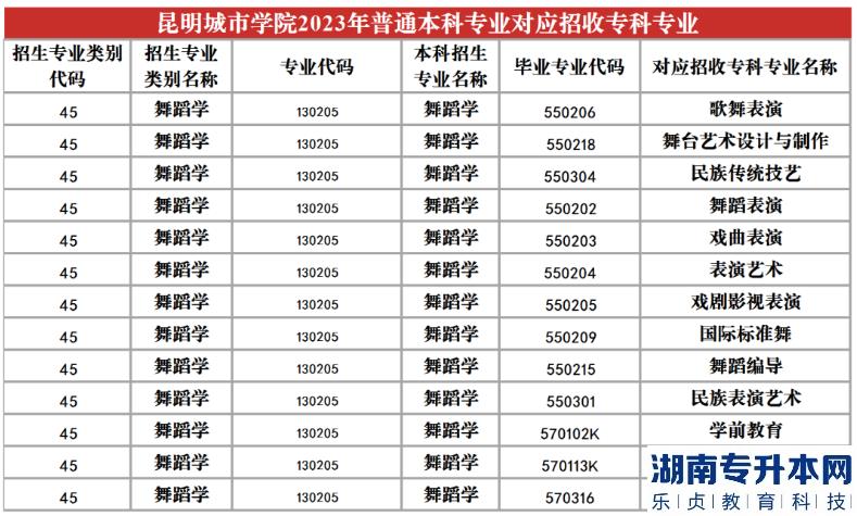 2023年昆明城市學(xué)院專升本招生專業(yè)及對(duì)應(yīng)招收?？茖I(yè)(圖18)