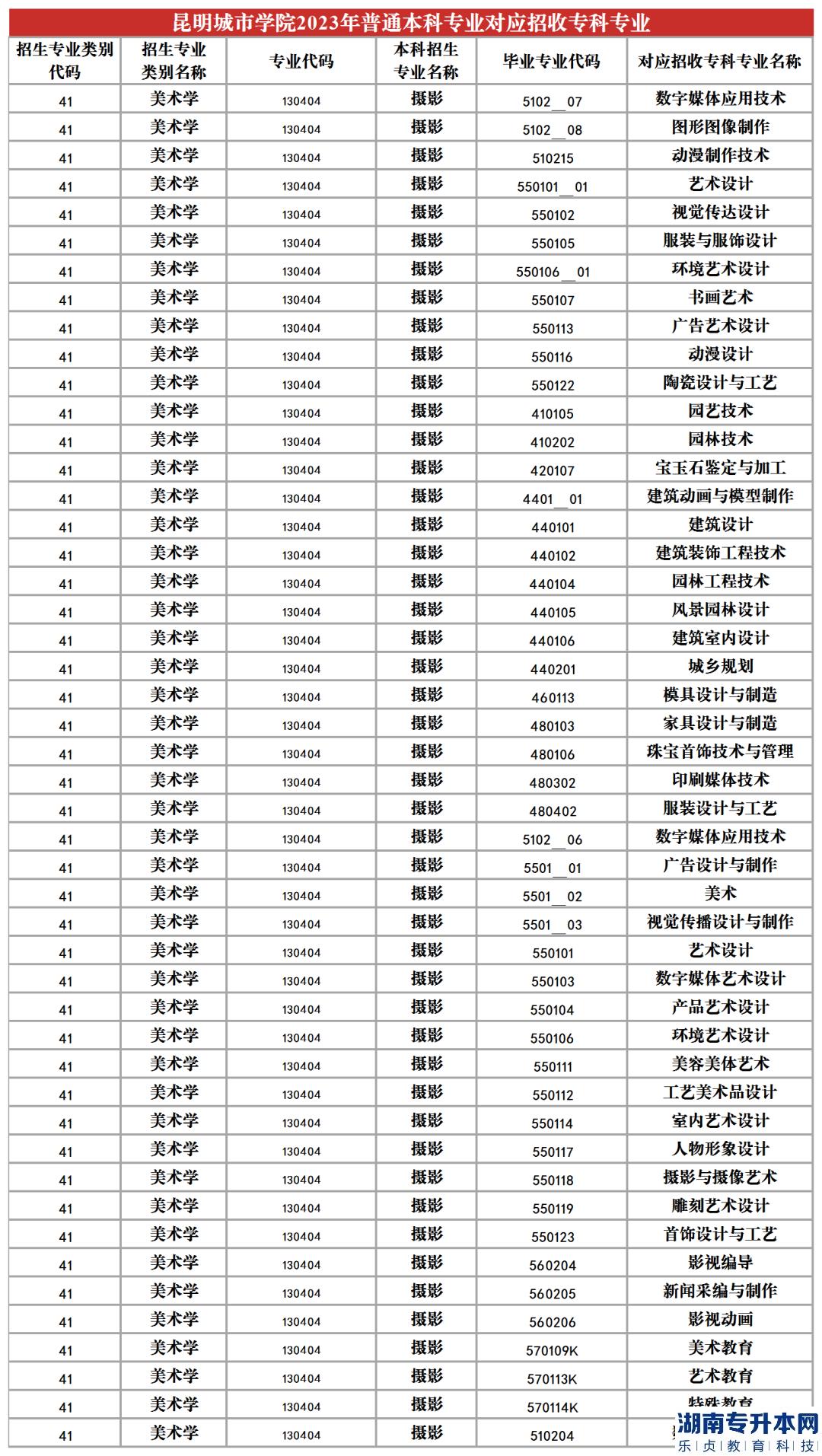 2023年昆明城市學(xué)院專升本招生專業(yè)及對(duì)應(yīng)招收?？茖I(yè)(圖16)
