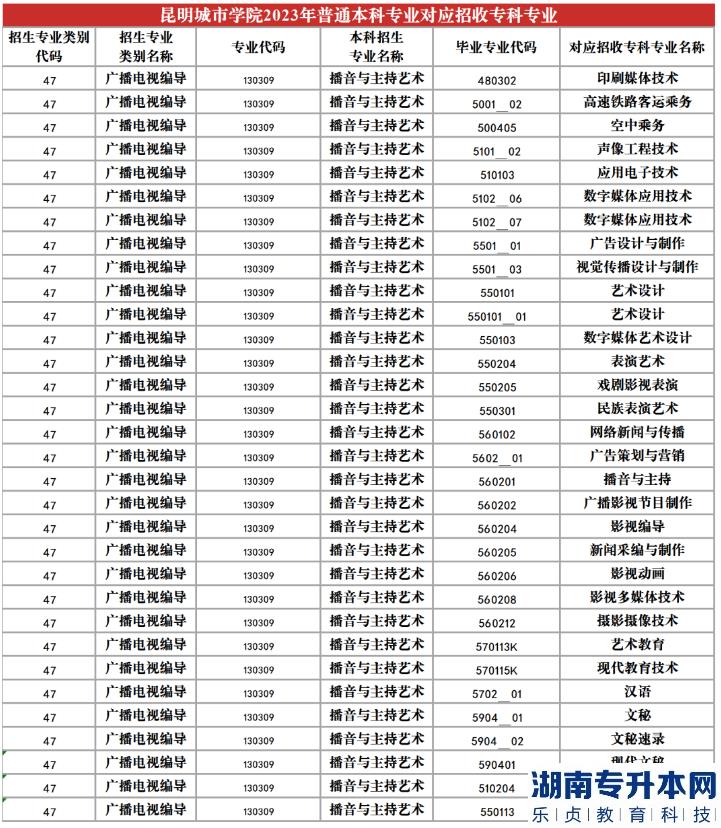 2023年昆明城市學(xué)院專升本招生專業(yè)及對(duì)應(yīng)招收?？茖I(yè)(圖14)