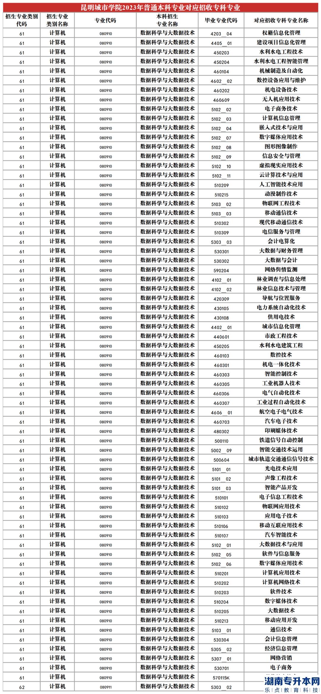 2023年昆明城市學(xué)院專升本招生專業(yè)及對(duì)應(yīng)招收專科專業(yè)(圖12)