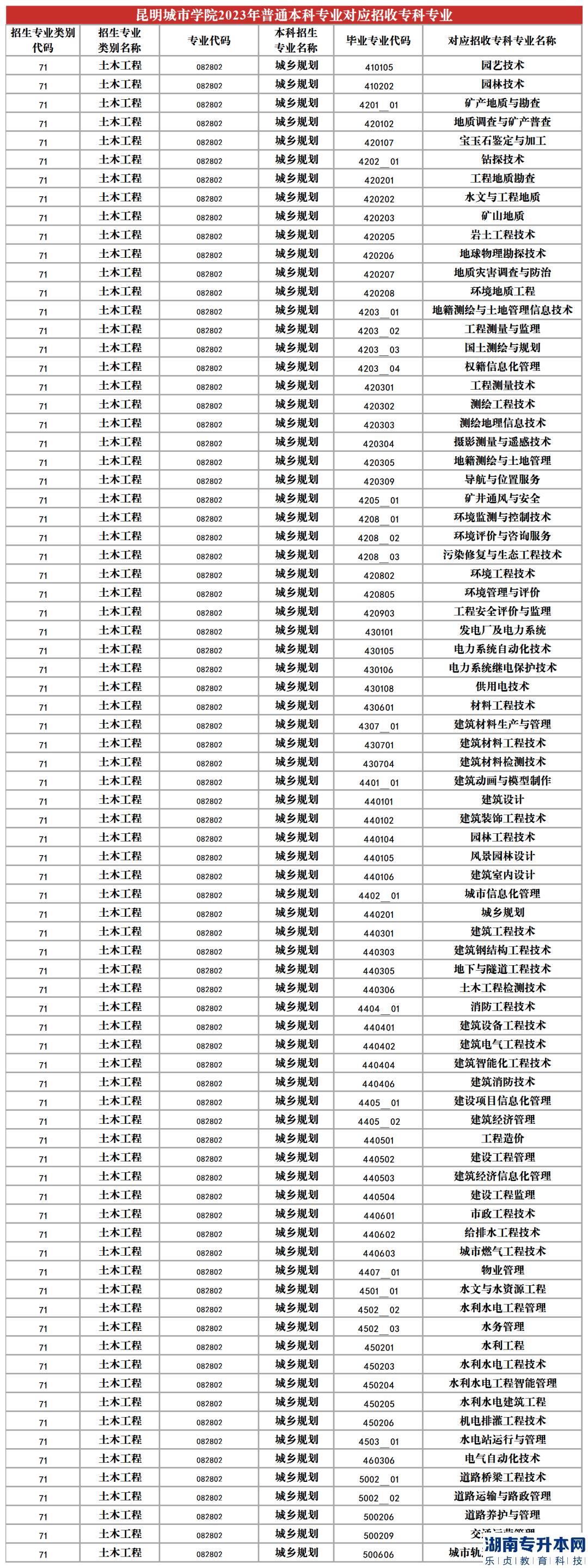 2023年昆明城市學(xué)院專升本招生專業(yè)及對(duì)應(yīng)招收專科專業(yè)(圖13)