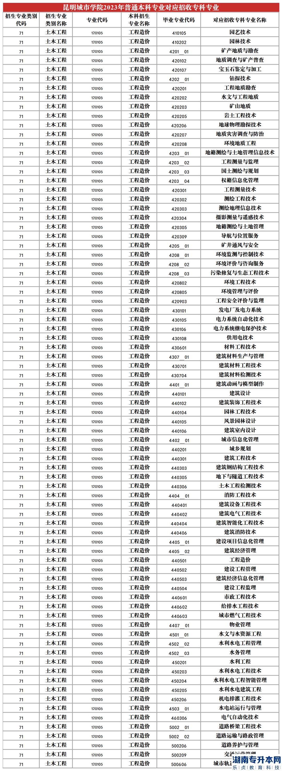2023年昆明城市學(xué)院專升本招生專業(yè)及對(duì)應(yīng)招收專科專業(yè)(圖11)