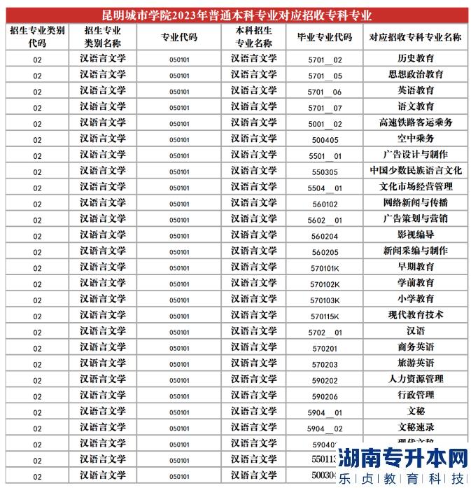 2023年昆明城市學(xué)院專升本招生專業(yè)及對(duì)應(yīng)招收專科專業(yè)(圖9)