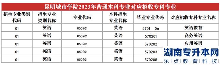 2023年昆明城市學(xué)院專升本招生專業(yè)及對(duì)應(yīng)招收?？茖I(yè)(圖10)