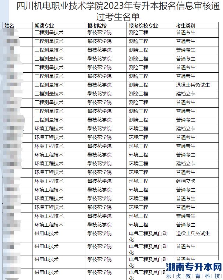 四川機(jī)電職業(yè)技術(shù)學(xué)院2023年專升本報(bào)名信息審核通過考生名單(圖2)