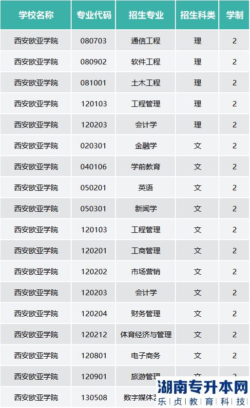 西安歐亞學(xué)院專升本的學(xué)費(fèi)是多少？(圖2)