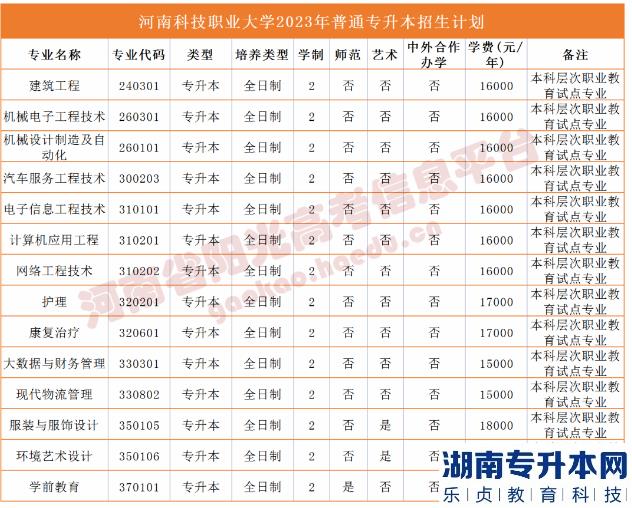2023年河南省專升本院校招生計劃,專業(yè),學(xué)費公布（50所）(圖53)
