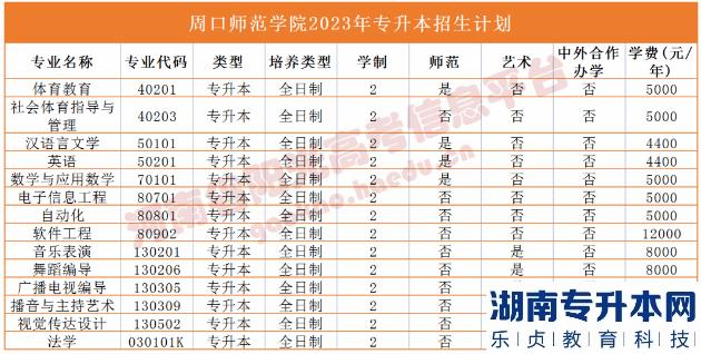 2023年河南省專升本院校招生計劃,專業(yè),學(xué)費公布（50所）(圖52)