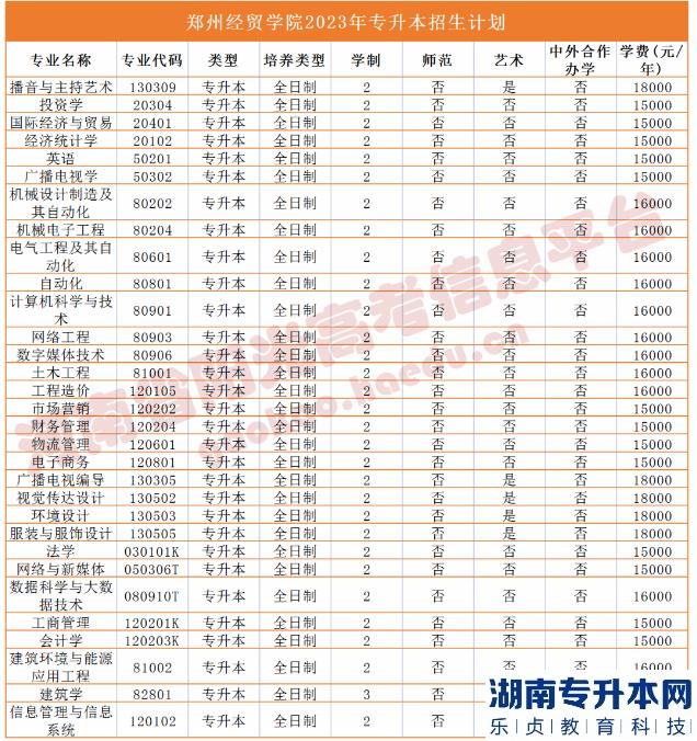 2023年河南省專升本院校招生計劃,專業(yè),學(xué)費公布（50所）(圖44)