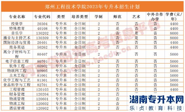2023年河南省專升本院校招生計劃,專業(yè),學(xué)費公布（50所）(圖40)