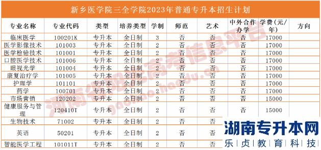 2023年河南省專升本院校招生計劃,專業(yè),學(xué)費公布（50所）(圖35)