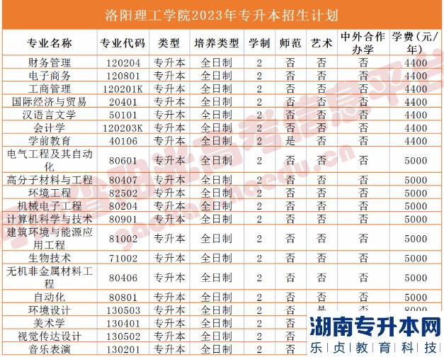 2023年河南省專升本院校招生計劃,專業(yè),學(xué)費公布（50所）(圖22)