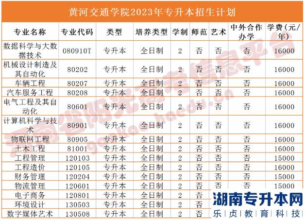 2023年河南省專升本院校招生計劃,專業(yè),學(xué)費公布（50所）(圖19)