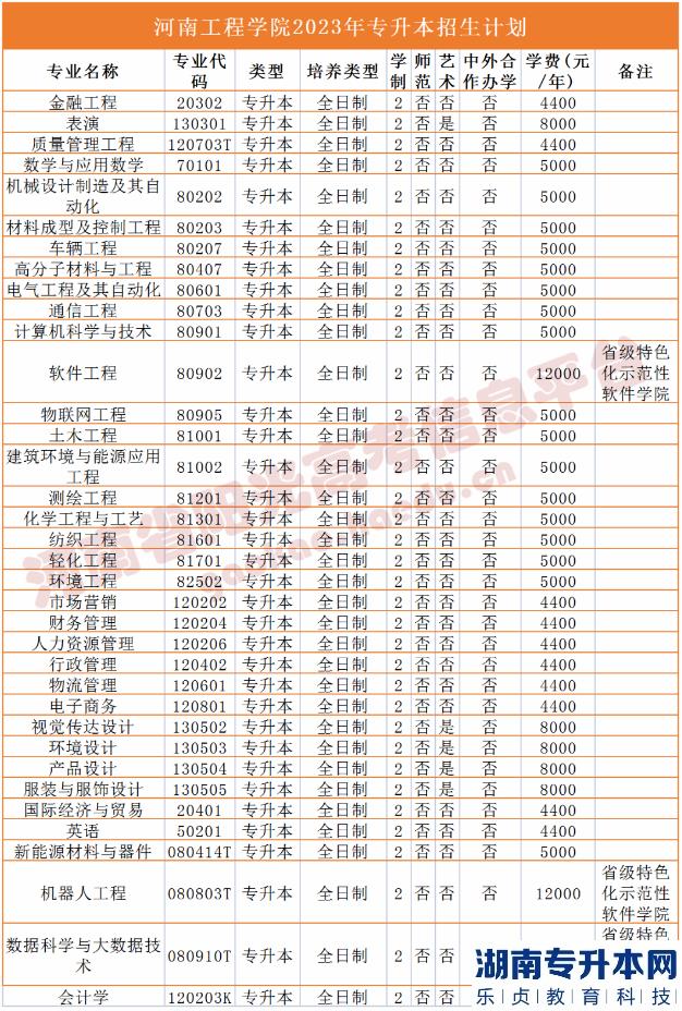 2023年河南省專升本院校招生計劃,專業(yè),學(xué)費公布（50所）(圖8)