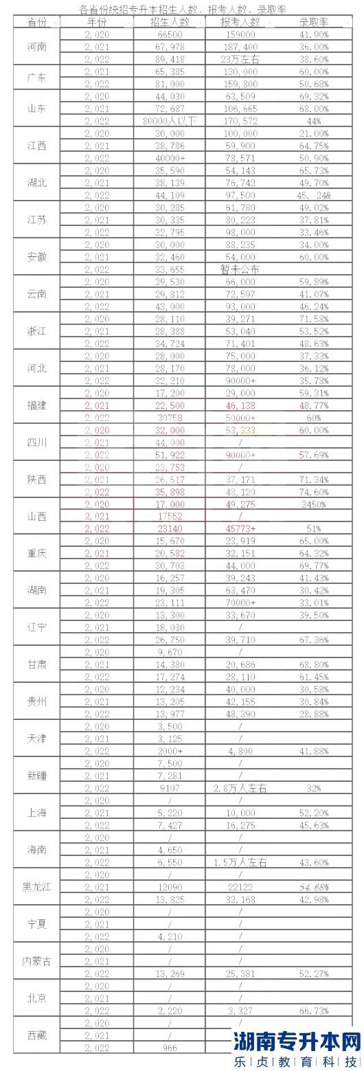 專升本最容易上岸的省份是？