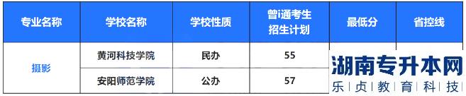 2022年河南專升本藝術(shù)類專業(yè)招生計劃及錄取分?jǐn)?shù)線(圖8)