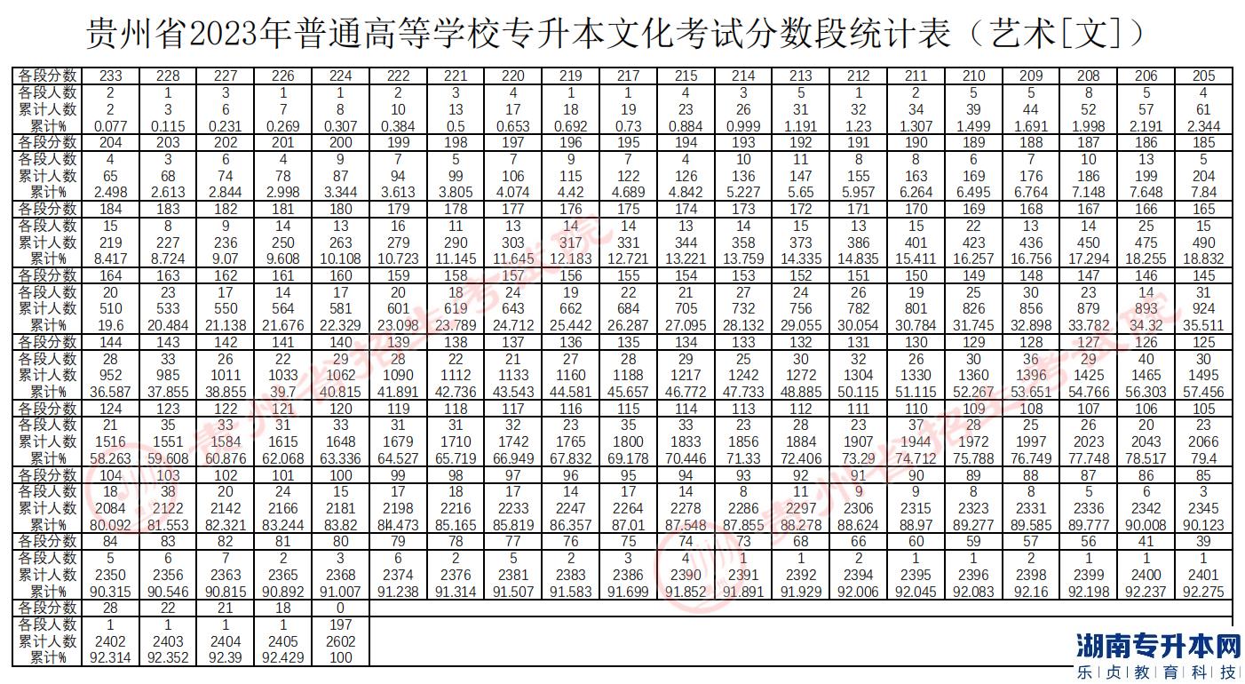 貴州專升本2023年分數(shù)線及分數(shù)段統(tǒng)計表(圖7)