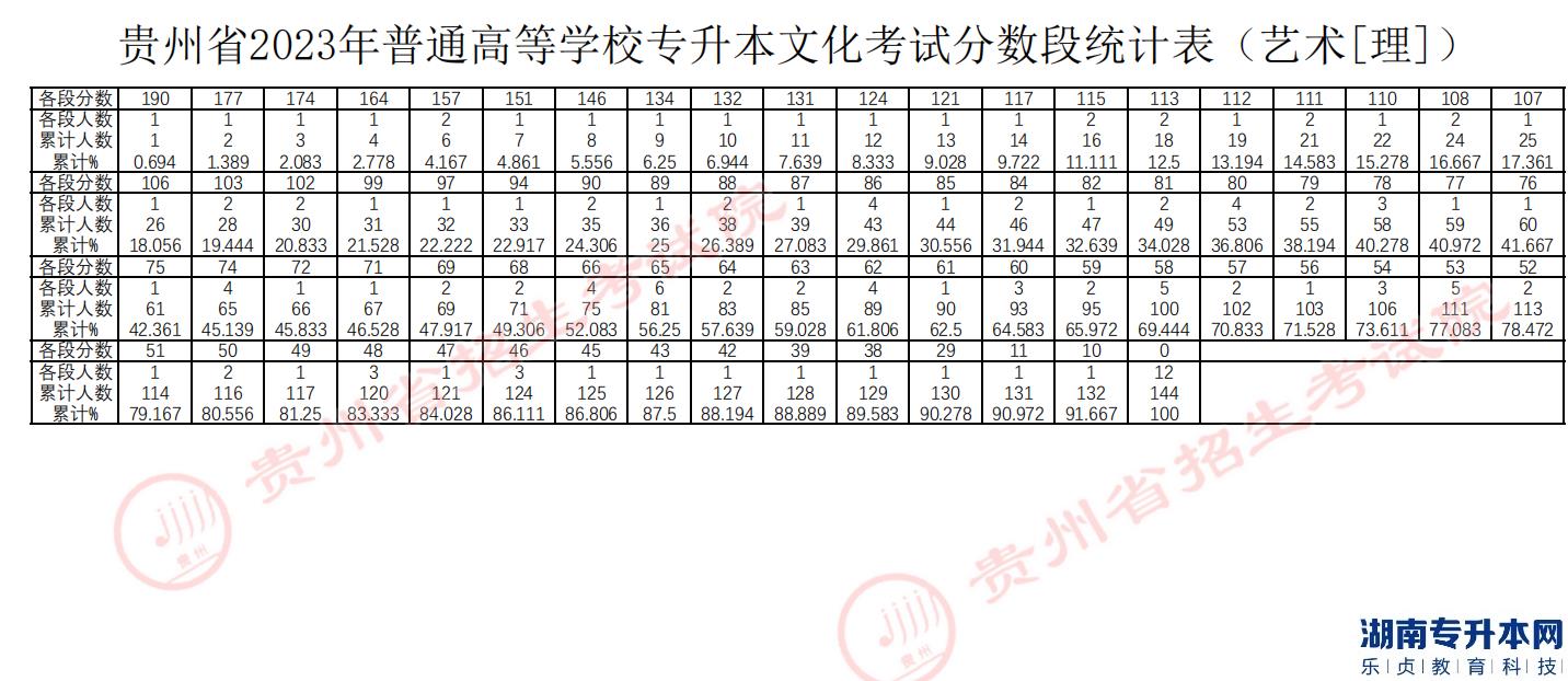 貴州專升本2023年分數(shù)線及分數(shù)段統(tǒng)計表(圖6)