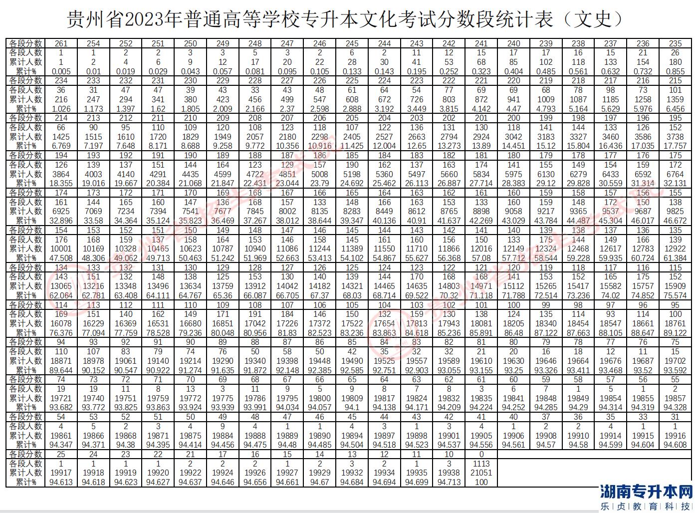 貴州專升本2023年分數(shù)線及分數(shù)段統(tǒng)計表(圖5)
