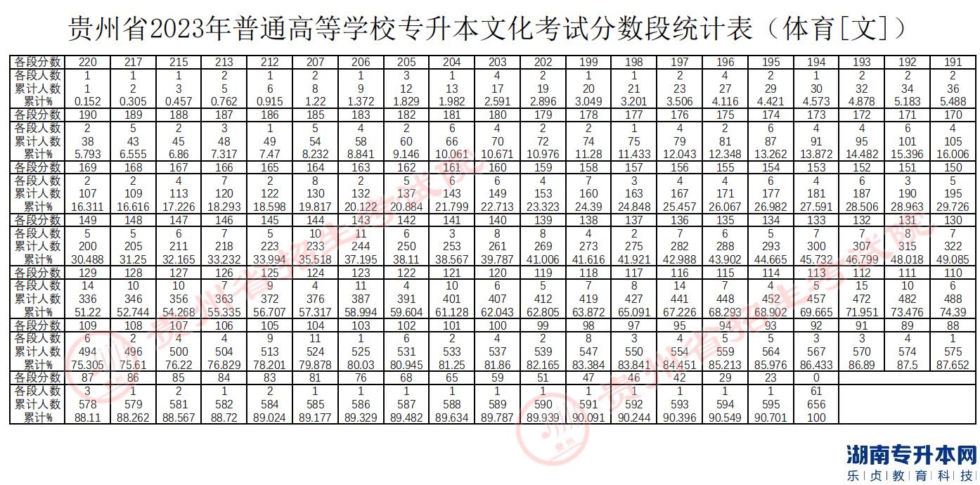 貴州專升本2023年分數(shù)線及分數(shù)段統(tǒng)計表(圖4)