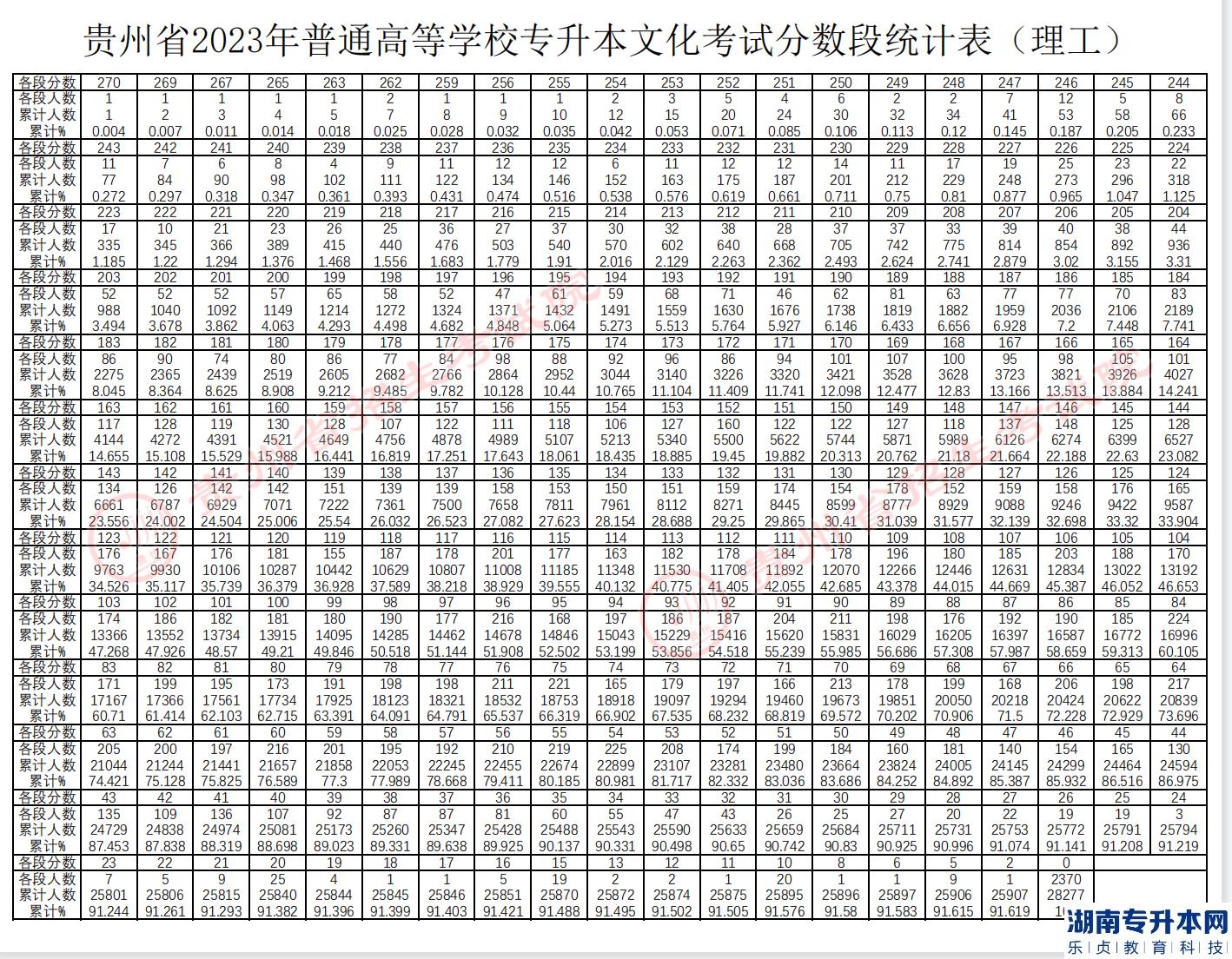 貴州專升本2023年分數(shù)線及分數(shù)段統(tǒng)計表(圖2)