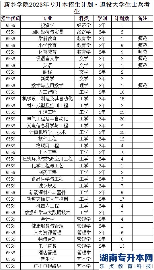 2023年新鄉(xiāng)學(xué)院專升本招生計劃(圖5)