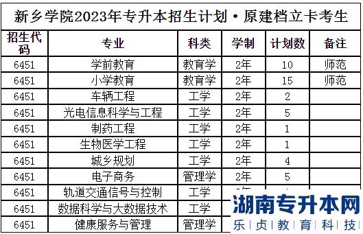 2023年新鄉(xiāng)學(xué)院專升本招生計劃(圖4)