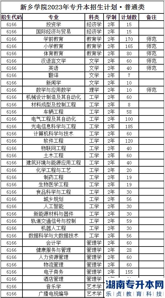 2023年新鄉(xiāng)學(xué)院專升本招生計劃(圖2)