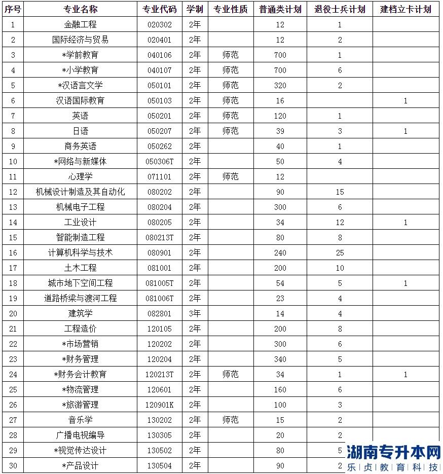 2023年中原科技學(xué)院專升本招生計(jì)劃表(圖2)