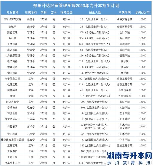 2023年鄭州升達經(jīng)貿(mào)管理學(xué)院專升本招生計劃(圖2)