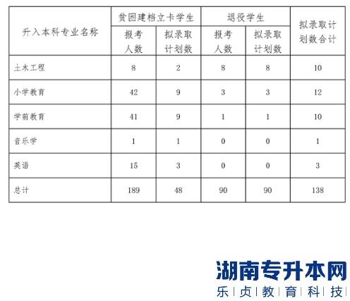 內(nèi)江師范學院專升本2023年專項招生計劃(圖3)