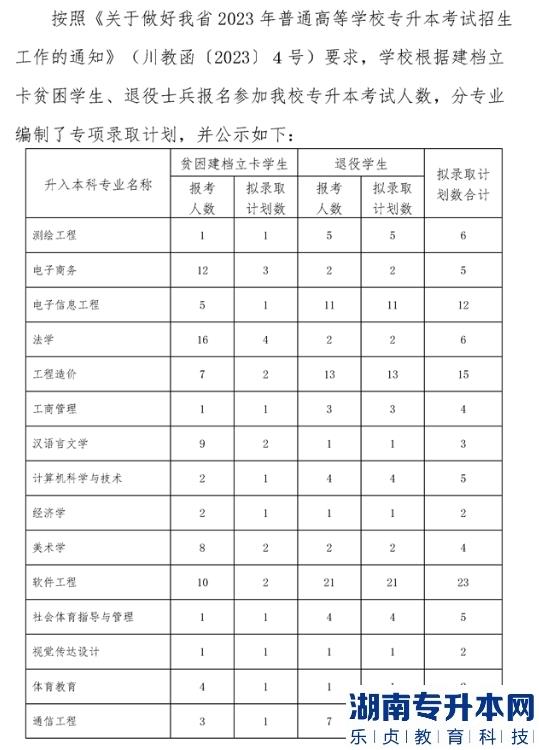 內(nèi)江師范學院專升本2023年專項招生計劃(圖2)