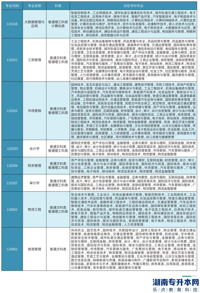 重慶工商大學(xué)派斯學(xué)院專升本2023年專業(yè)對(duì)照表(圖3)