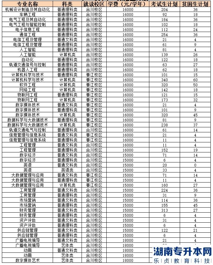 重慶移通學(xué)院專升本2023年招生計劃專業(yè)及學(xué)費(圖2)