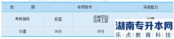 2023年邵陽(yáng)學(xué)院專升本籃球測(cè)試細(xì)則及評(píng)分標(biāo)準(zhǔn)(圖2)