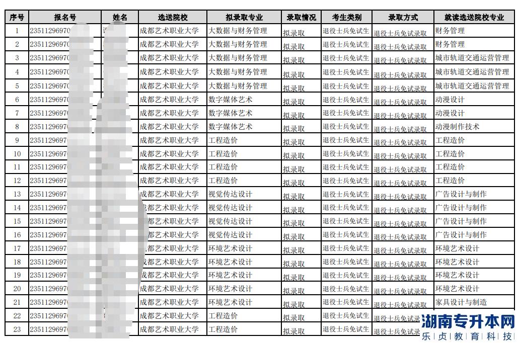 成都藝術(shù)職業(yè)大學(xué)專升本2023年退役士兵擬錄取名單(圖2)