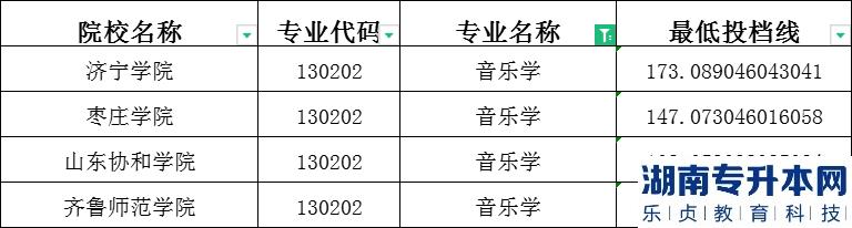 2023年山東專升本音樂學建檔立卡投檔分數(shù)線
