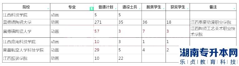2023年江西專升本動畫專業(yè)招生院校及計劃