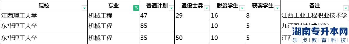 2023年江西專升本機械工程招生學校及計劃