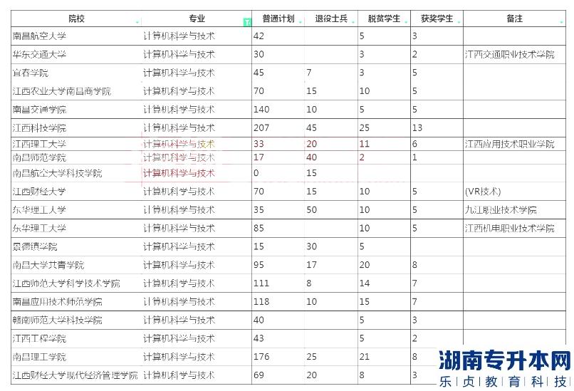 2023年江西專升本計算機科學與技術招生學校及計劃