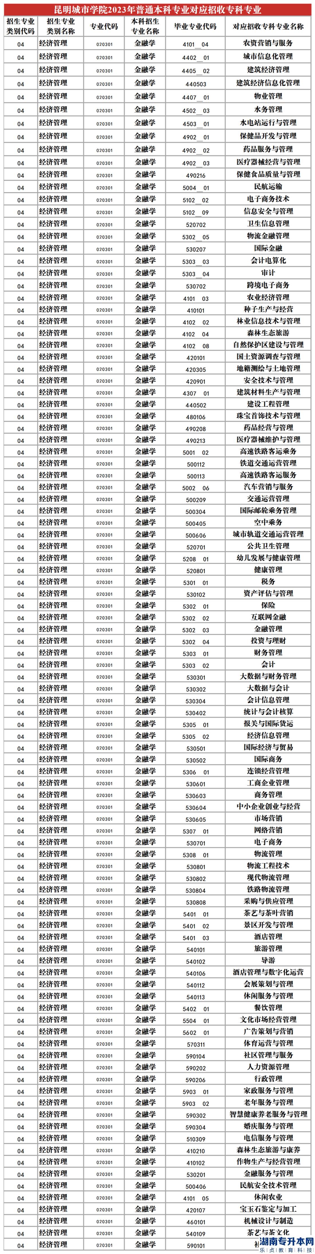 2023年昆明城市學(xué)院專升本招生專業(yè)及對(duì)應(yīng)招收專科專業(yè)(圖2)