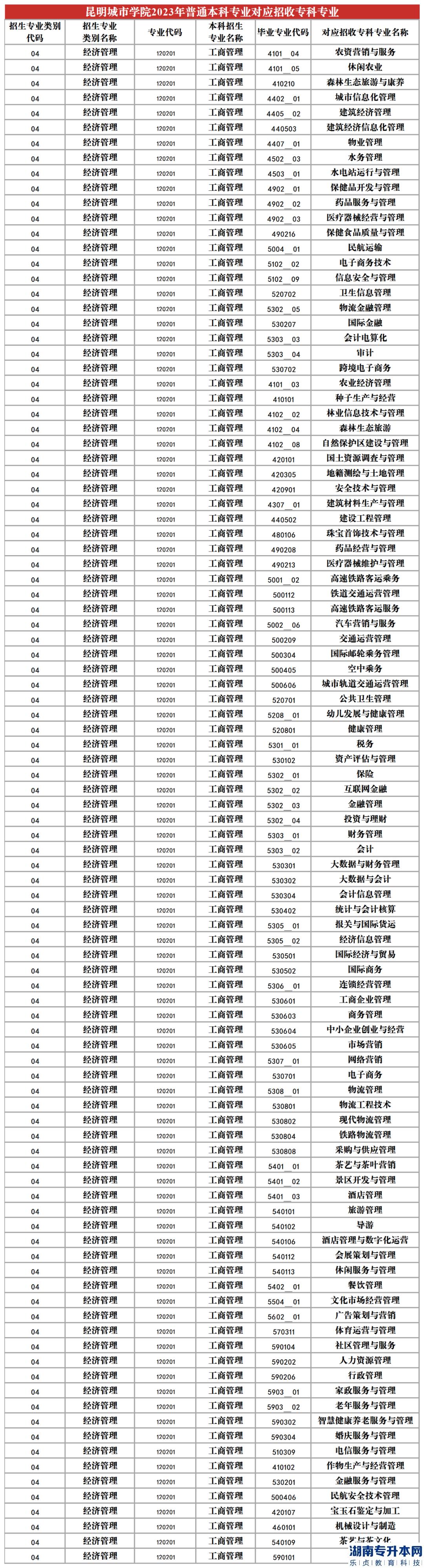 2023年昆明城市學(xué)院專升本招生專業(yè)及對(duì)應(yīng)招收專科專業(yè)(圖4)