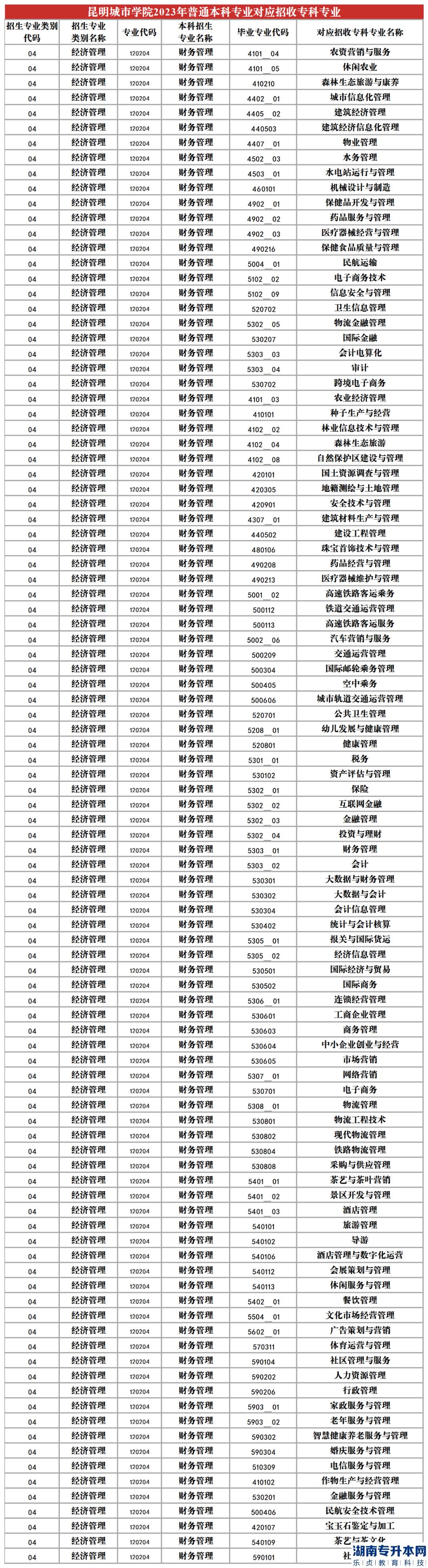 2023年昆明城市學(xué)院專升本招生專業(yè)及對(duì)應(yīng)招收?？茖I(yè)(圖3)