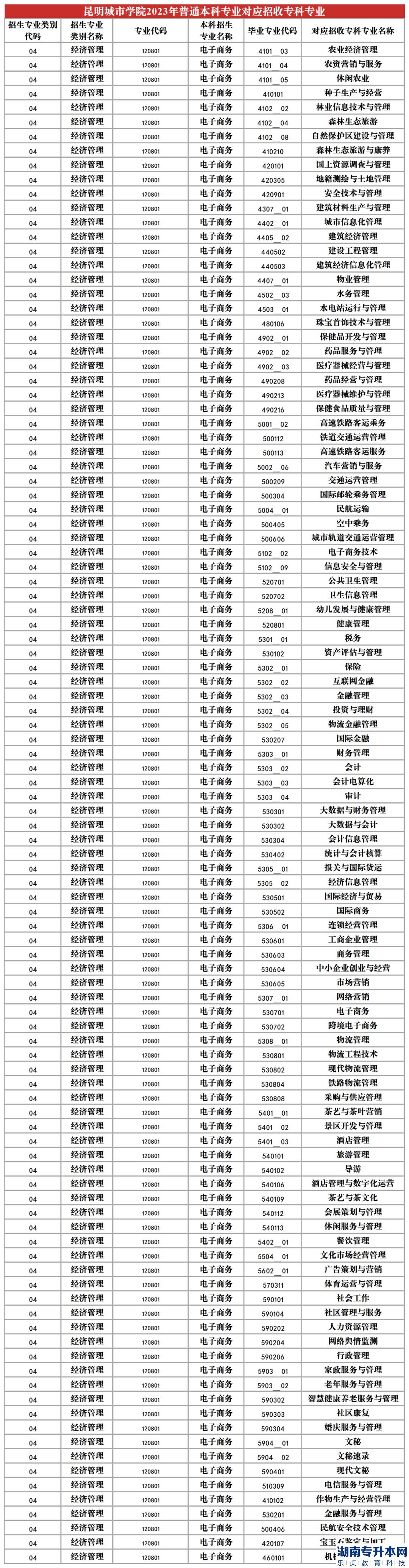 2023年昆明城市學(xué)院專升本招生專業(yè)及對(duì)應(yīng)招收專科專業(yè)(圖5)