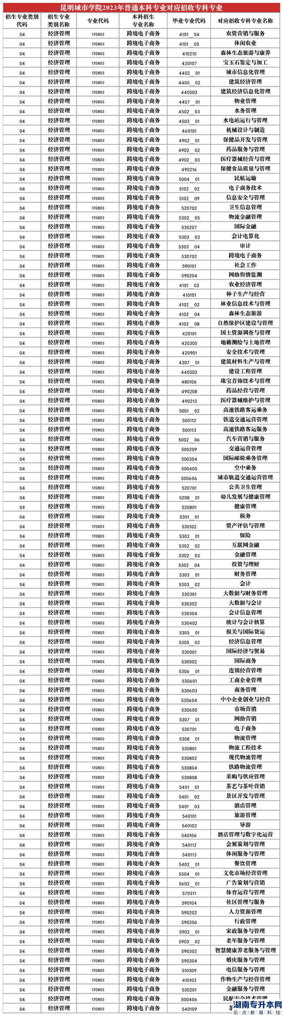 2023年昆明城市學(xué)院專升本招生專業(yè)及對(duì)應(yīng)招收專科專業(yè)(圖6)