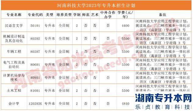 河南省專2023年升本院校招生計(jì)劃(圖13)