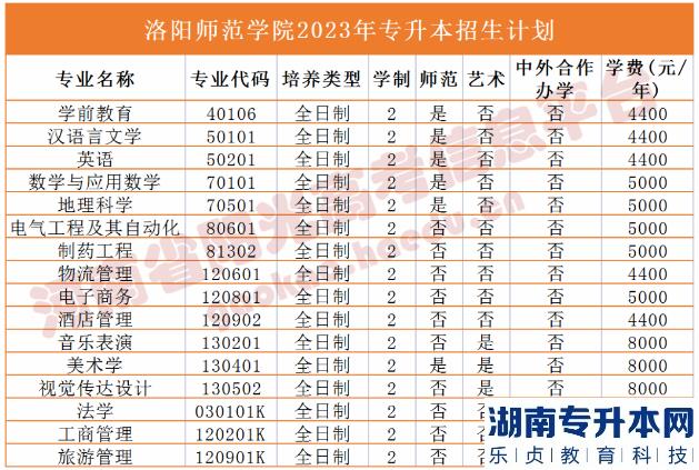 河南省專2023年升本院校招生計(jì)劃(圖23)