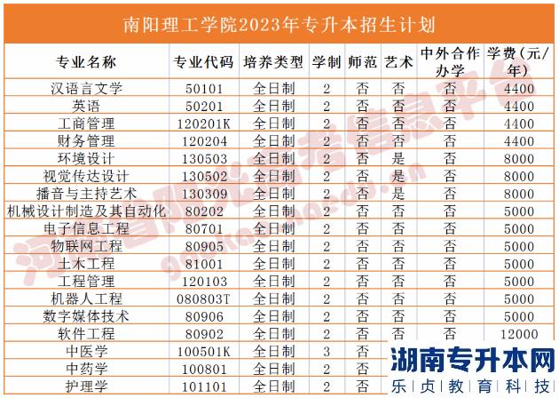 河南省專2023年升本院校招生計(jì)劃(圖24)
