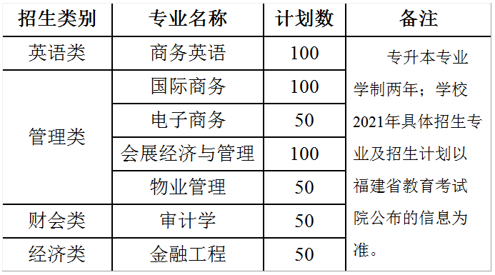 2021年福建商學院專升本招生簡章(圖1)